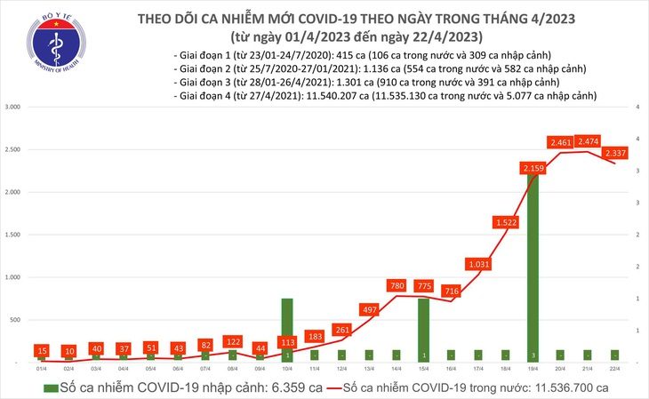 1 ca tử vong do COVID-19 tại Hà Nội, sau gần 4 tháng - Ảnh 1.